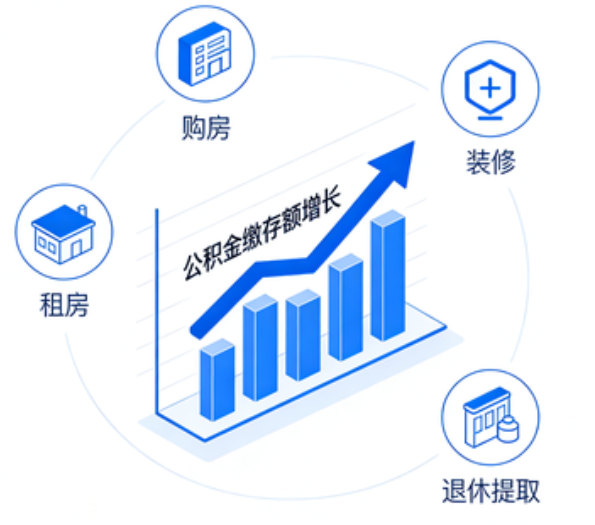 廊坊住房公积金的提取条件